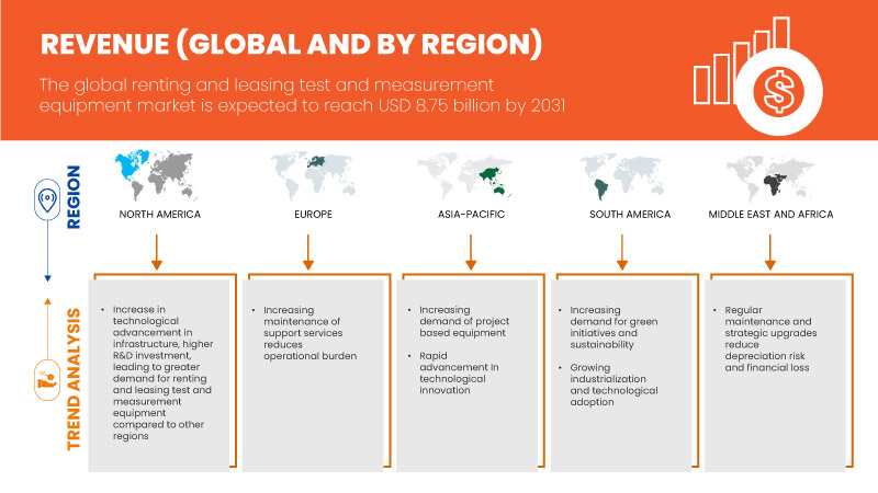 Renting and Leasing Test and Measurement Equipment Market Forecast