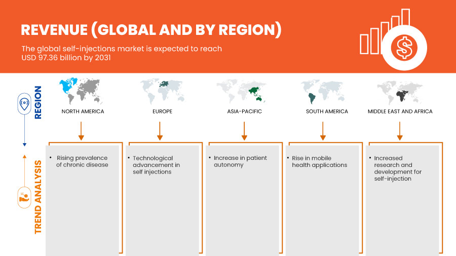 Self-Injections Market