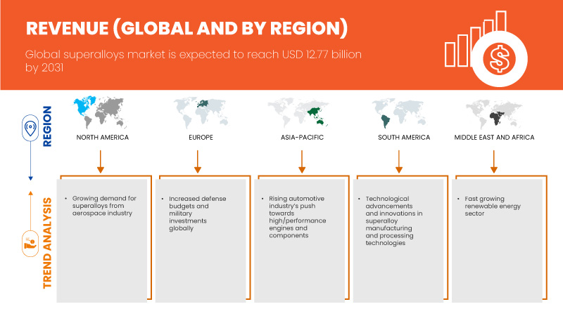 Superalloys Industry Trends