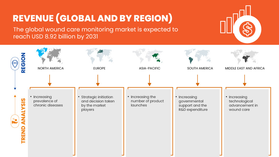 Wound Care Monitoring Industry