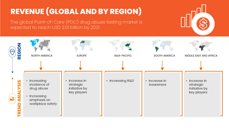 Point-of-Care (POC) Drug Abuse Testing Market