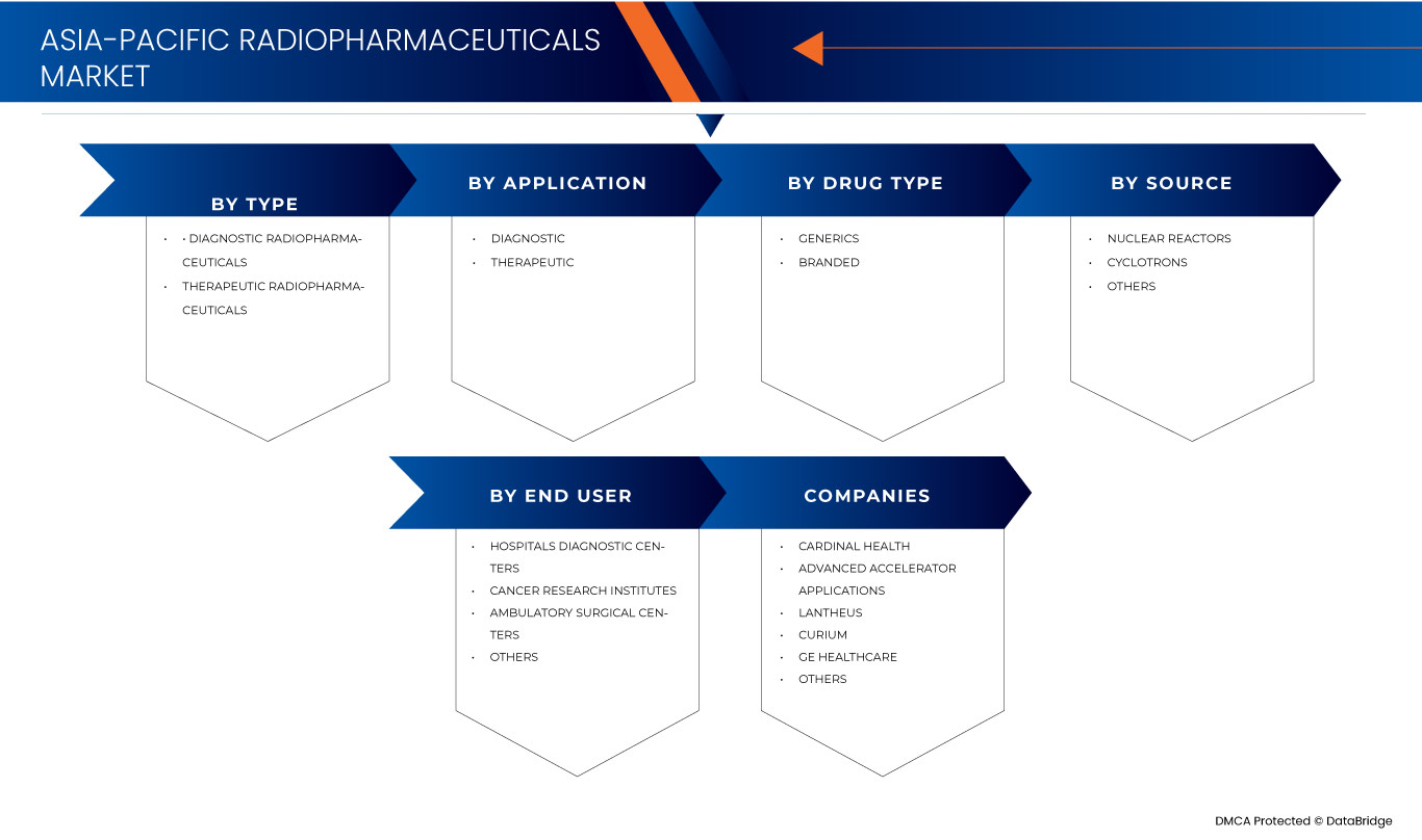 Asia-Pacific Radiopharmaceuticals Market