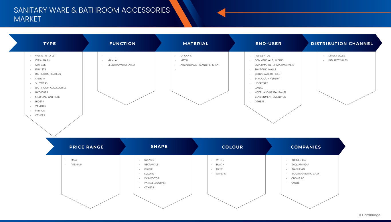 Asia-Pacific Sanitary Ware and Bathroom Accessories Market 