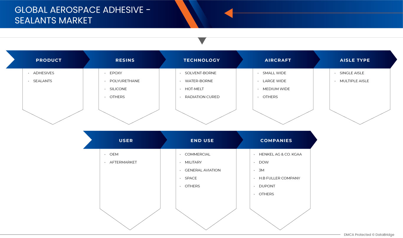 Tendencias del mercado de adhesivos y selladores para la industria aeroespacial