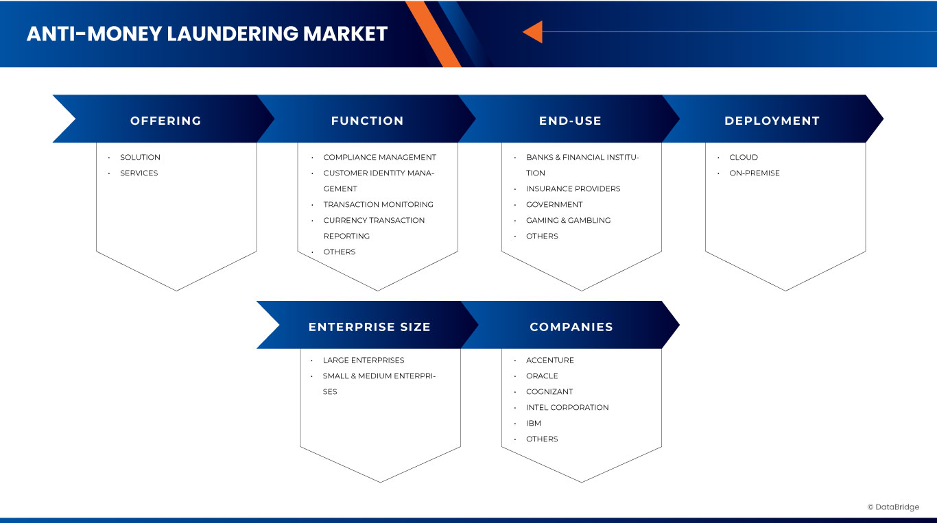 Anti-Money Laundering Market