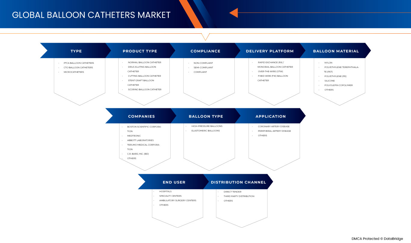 Croissance du marché des cathéters à ballonnet