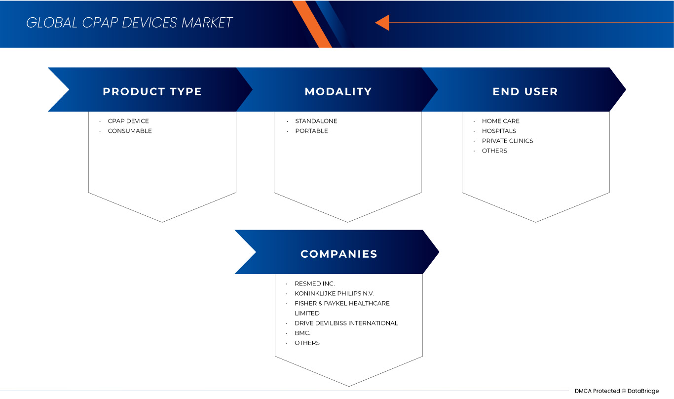 CPAP Devices Market