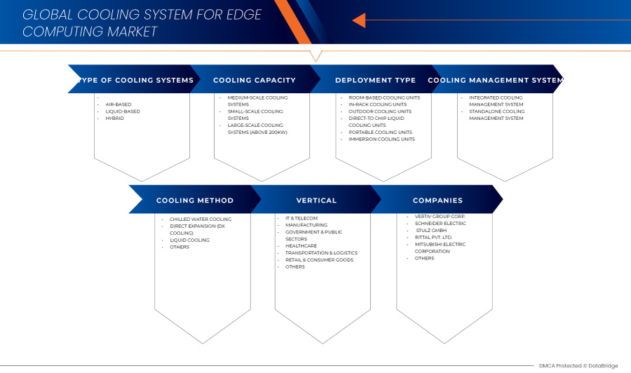 Cooling System for Edge Computing Market