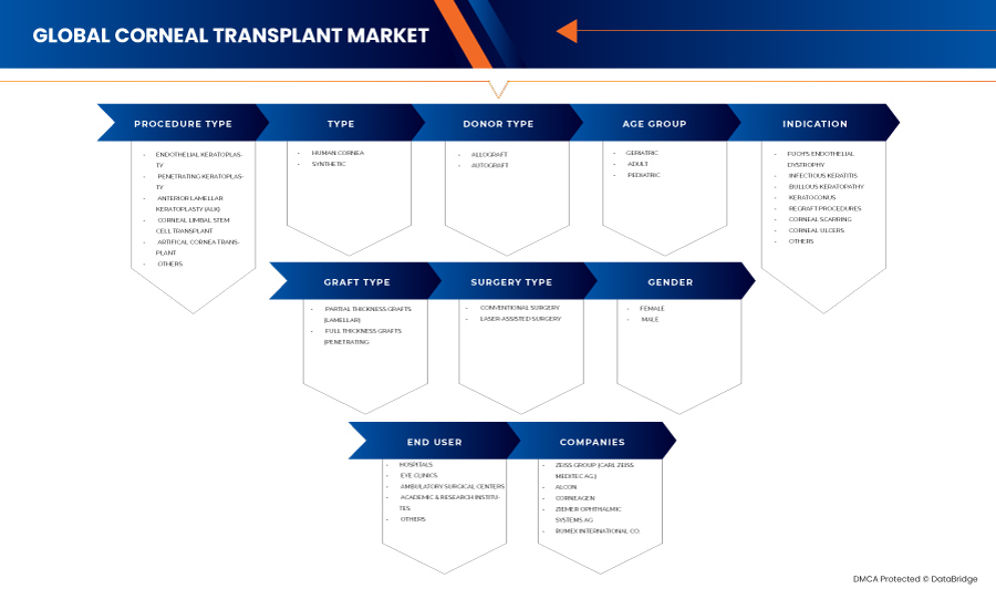 Corneal Transplant Market