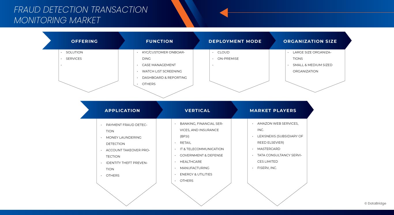 Fraud Detection Transaction Monitoring Market