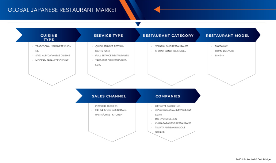 Japanese Restaurant Market Statistics