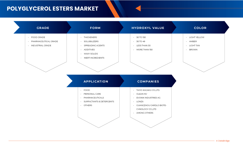 Polyglycerol Esters Market