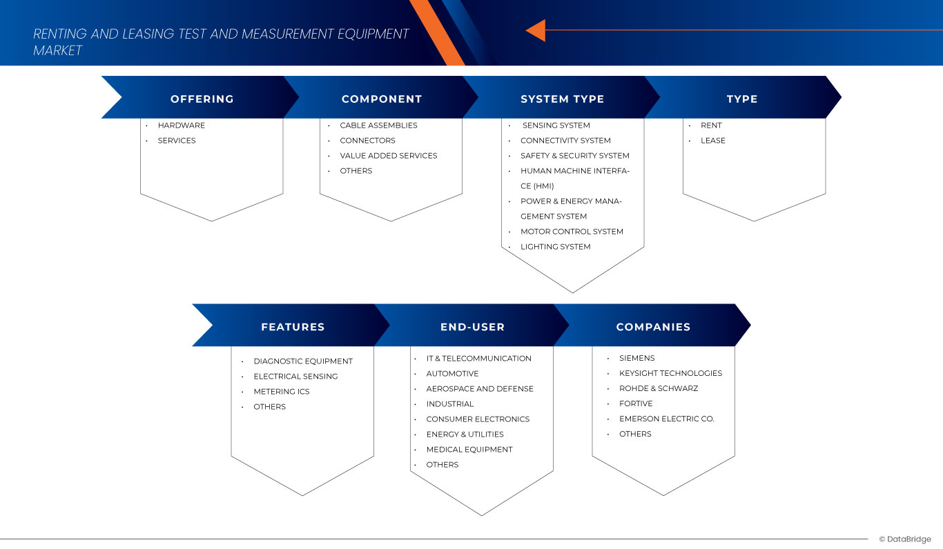 Renting and Leasing Test and Measurement Equipment Market Growth