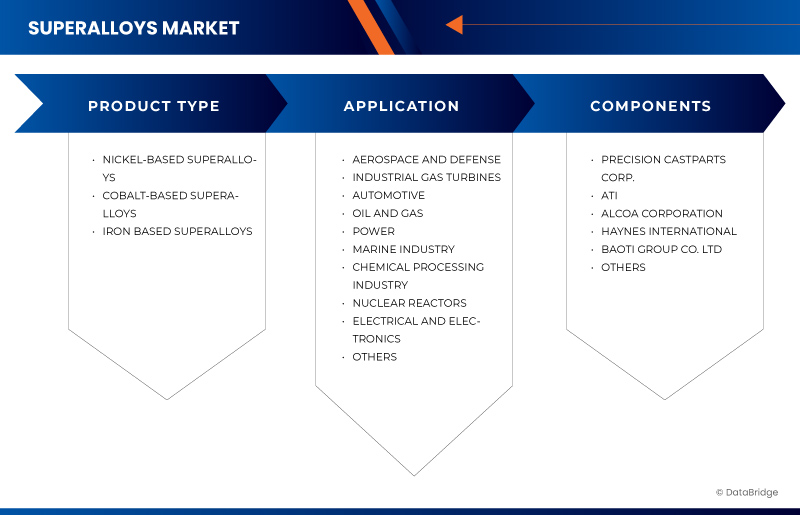 Superalloys Market Trends