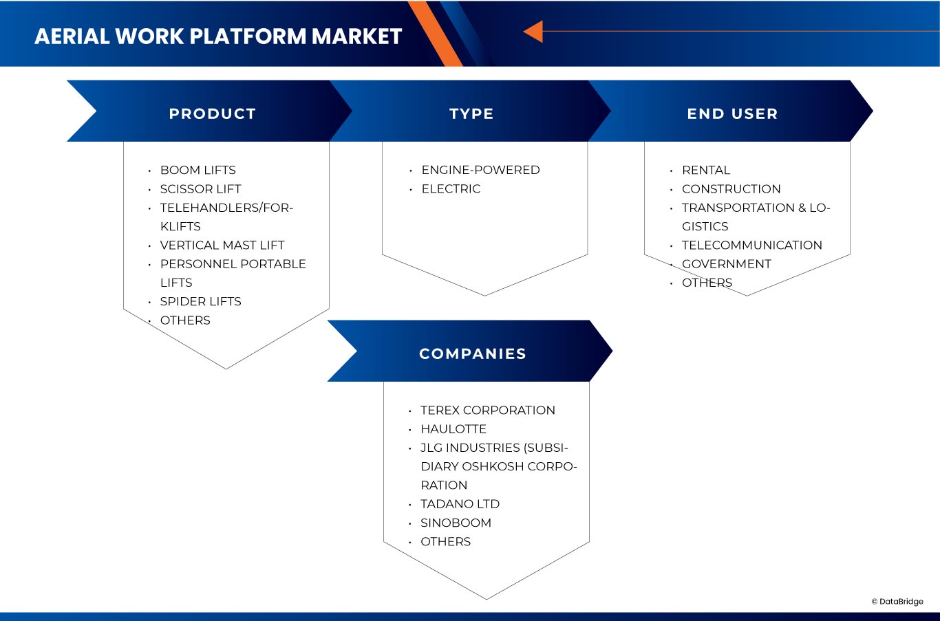 LATAM Aerial Work Platform Market