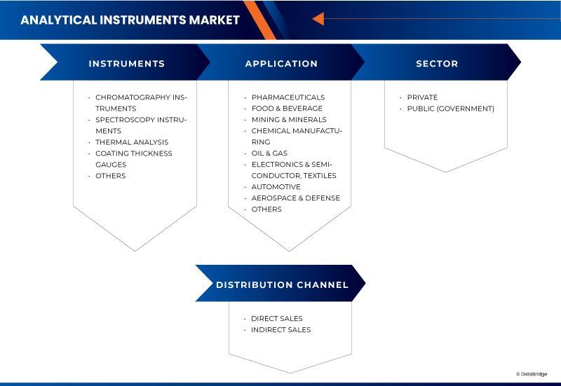 Analytical Instruments Market