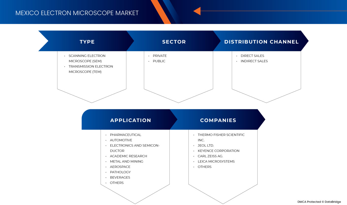 Mexico Electron Microscope Market