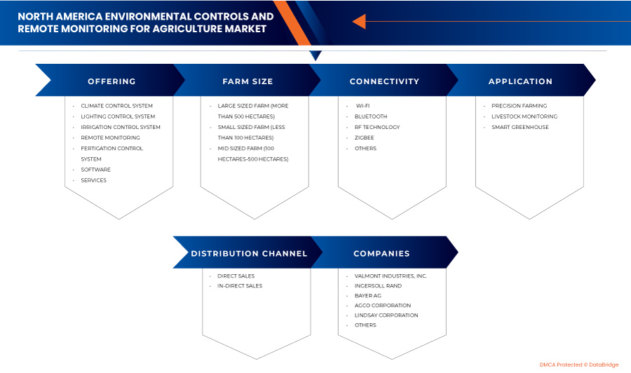 Environmental Controls and Remote Monitoring for Agriculture Market