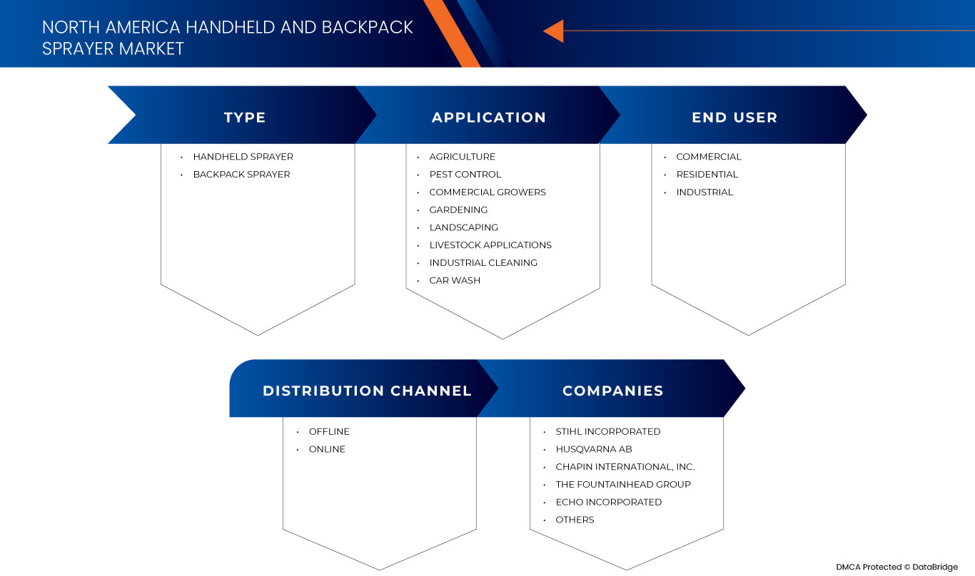 سوق أجهزة الرش المحمولة باليد وأجهزة الرش على الظهر في أمريكا الشمالية