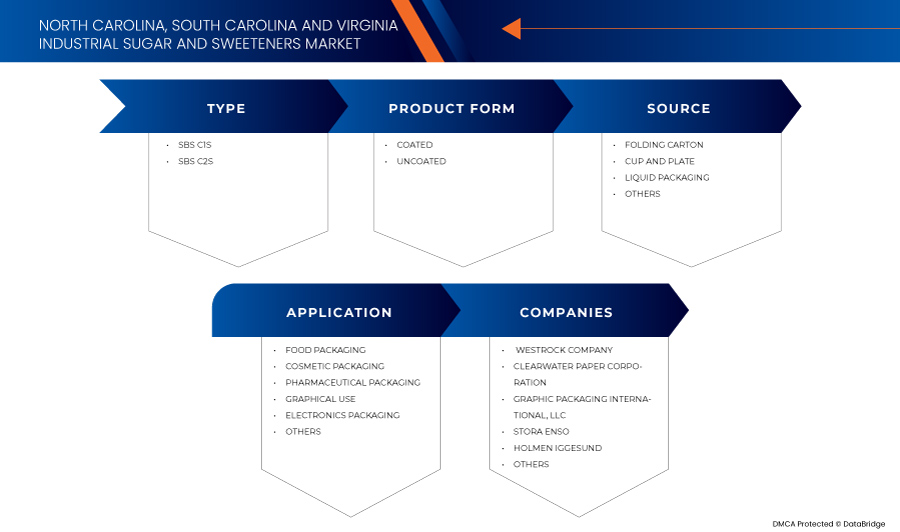 Industrial Sugar and Sweeteners Market