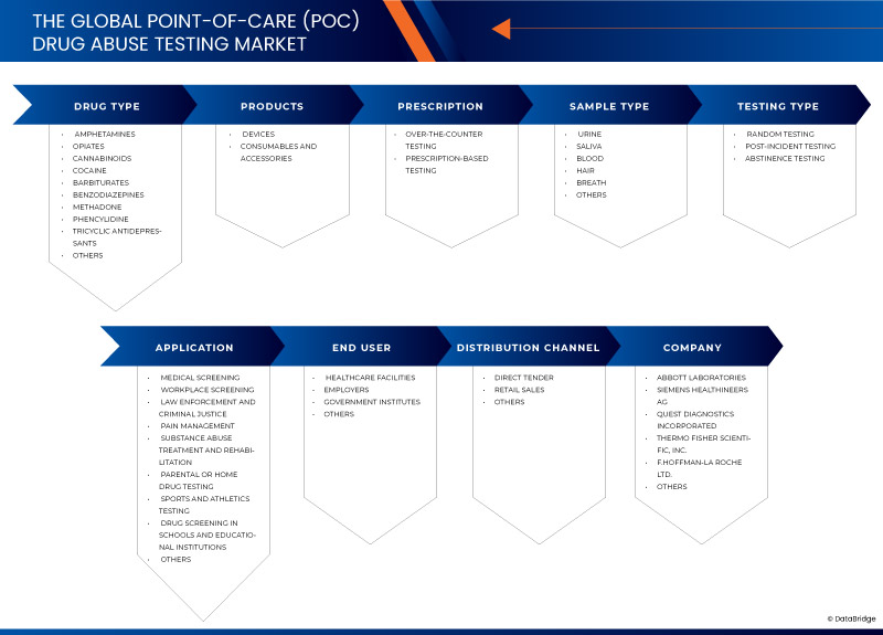 Point-of-Care (POC) Drug Abuse Testing Market