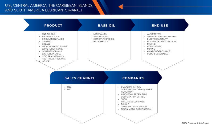 Lubricants Market