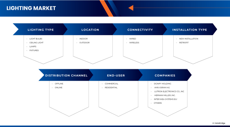 Lighting Market