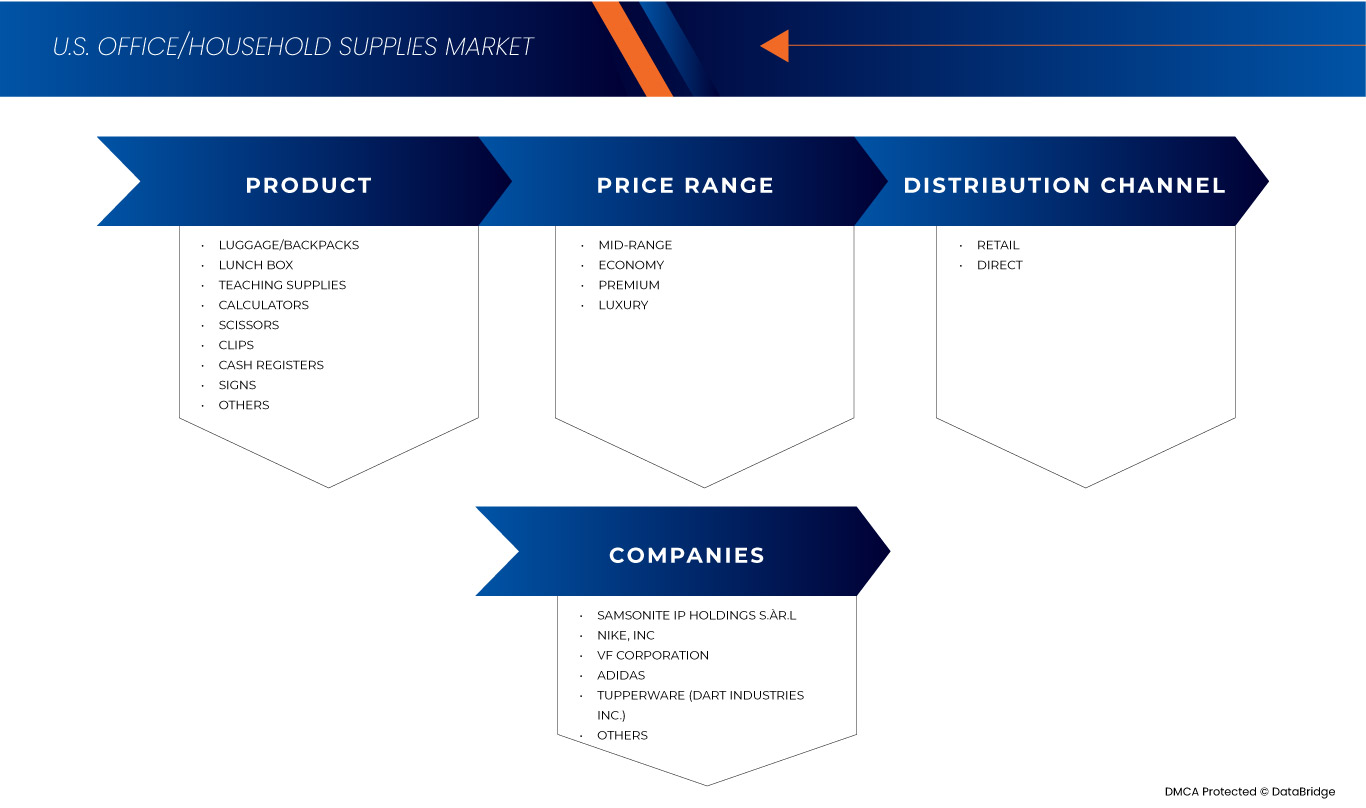 Office/Household Supplies Market