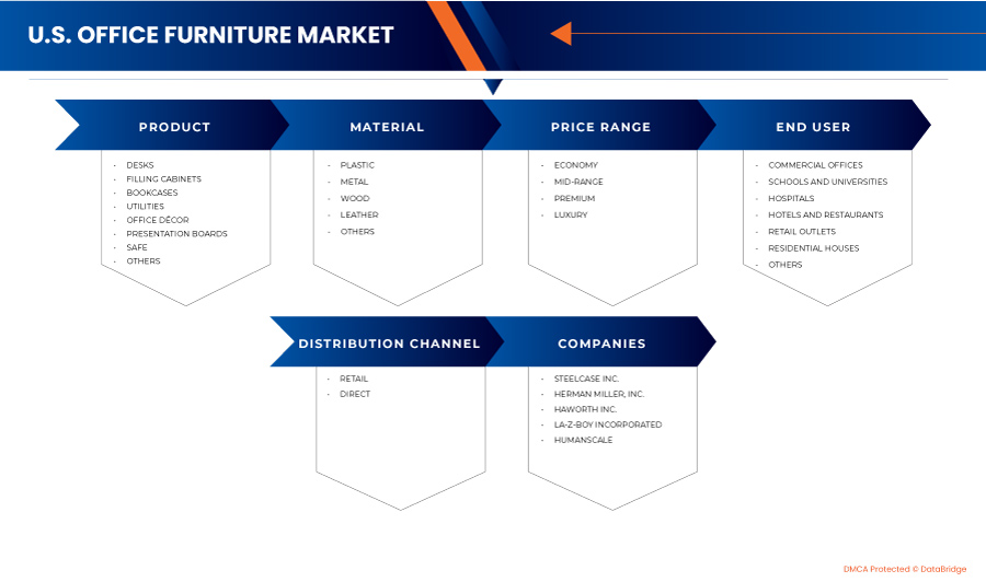 Office Furniture Market