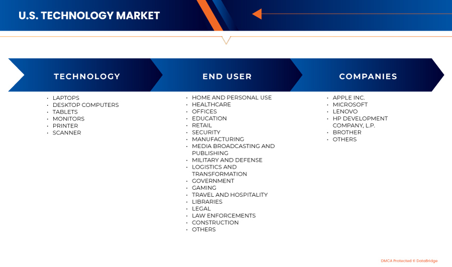 U.S Technology Market