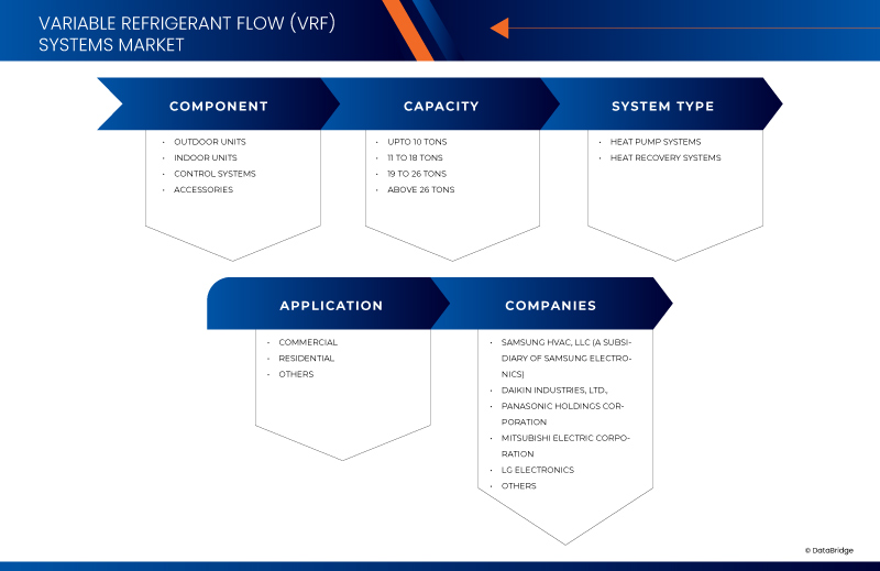 Variable Refrigerant Flow (VRF) Systems Market