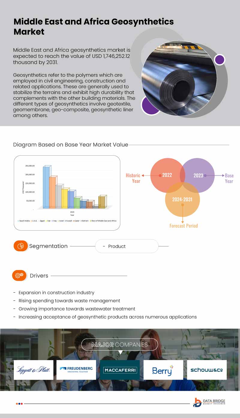 Middle East and Africa Geosynthetics Market
