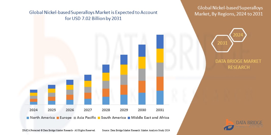 Nickel-based Superalloys Market