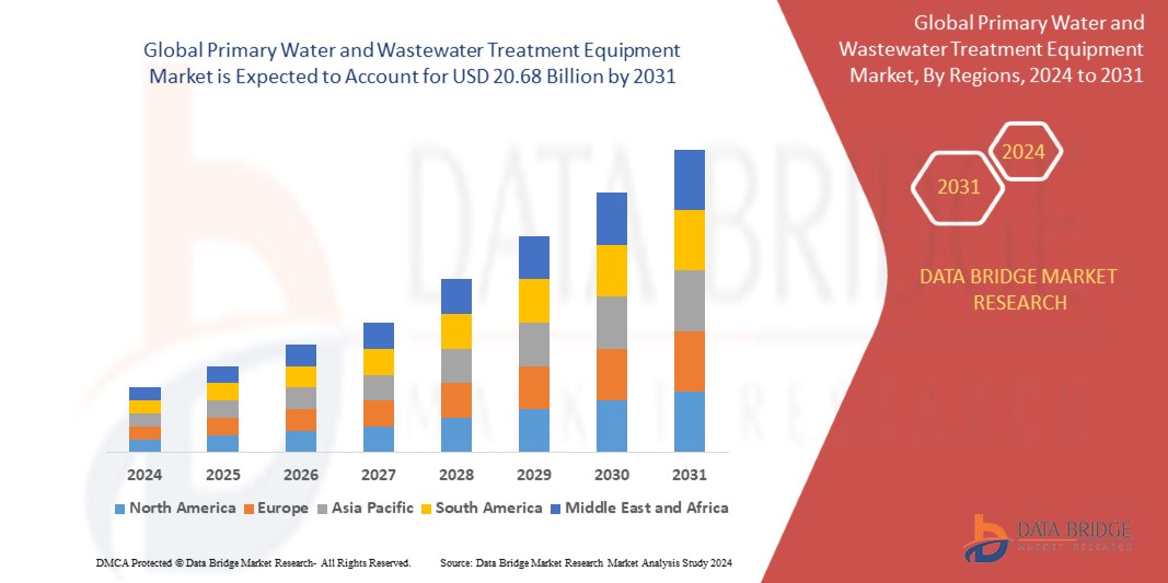 Primary Water and Wastewater Treatment Equipment Market