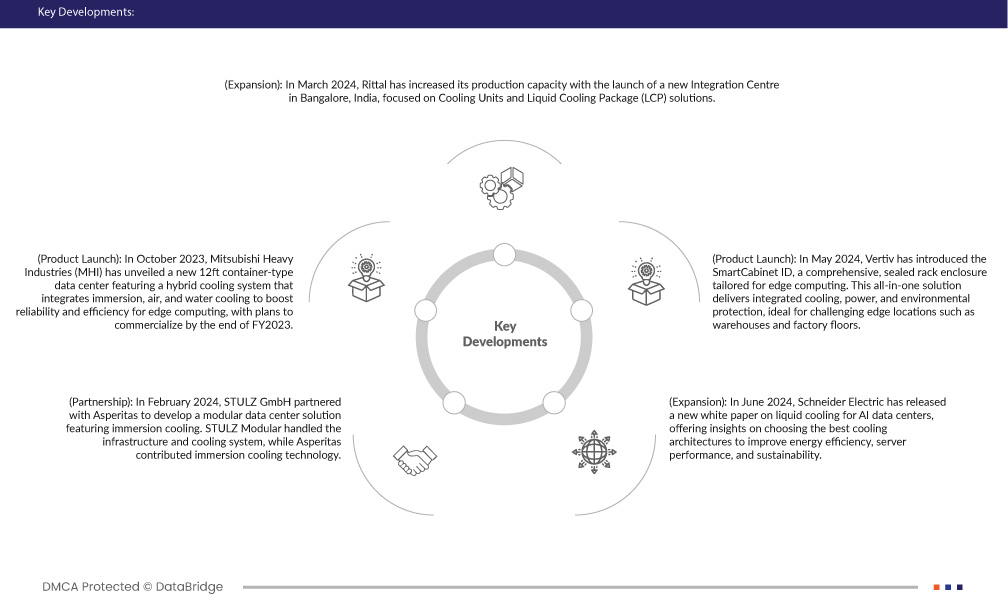 Cooling System for Edge Computing Market