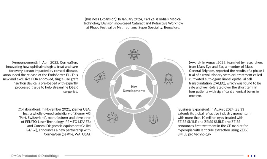 Corneal Transplant Market