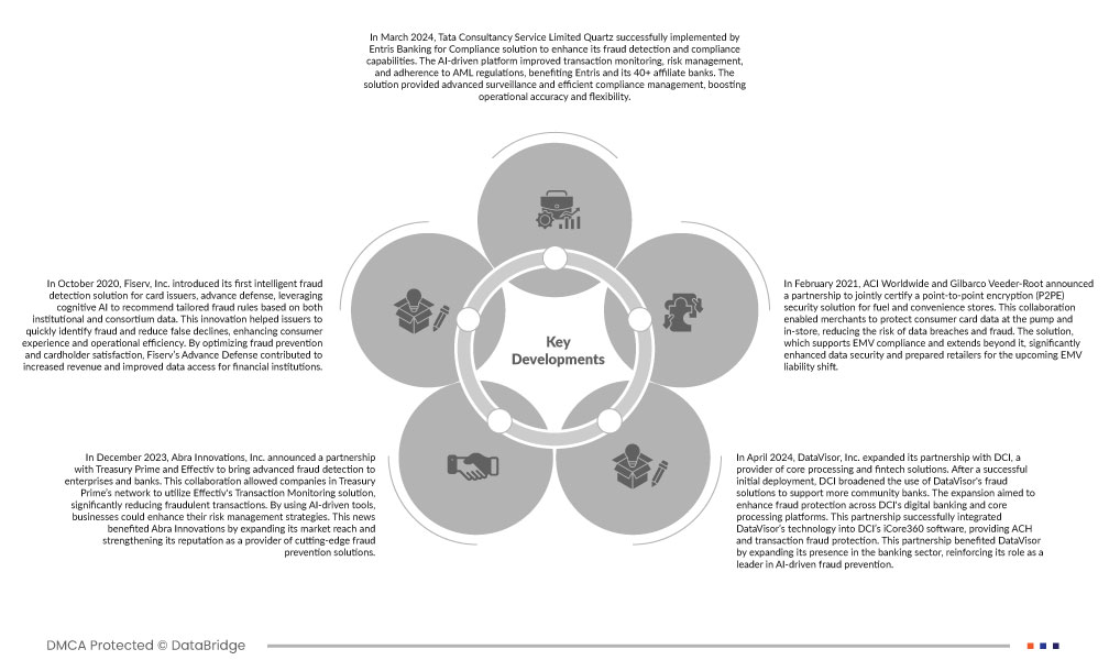 Fraud Detection Transaction Monitoring Market