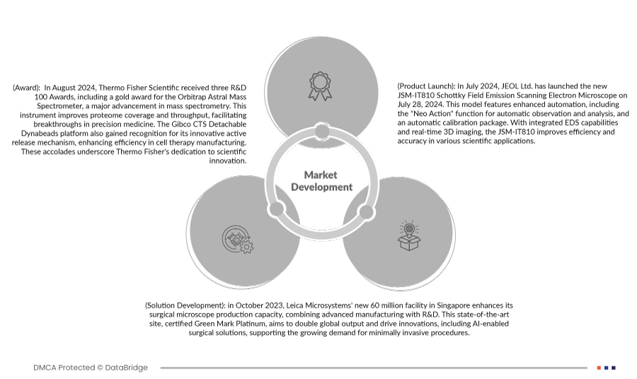 Mexico Electron Microscope Market