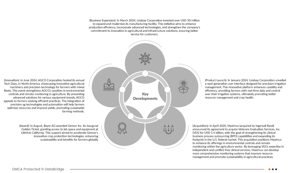 North America Environmental Controls and Remote Monitoring for Agriculture Market