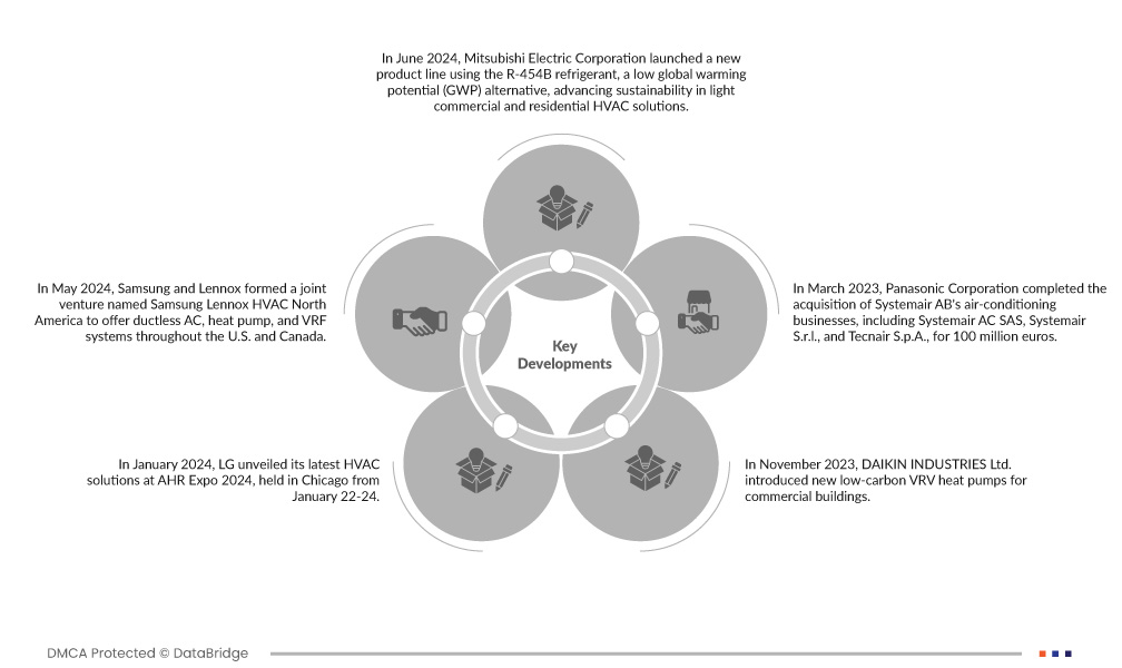 U.S. Variable Refrigerant Flow (VRF) Systems Market