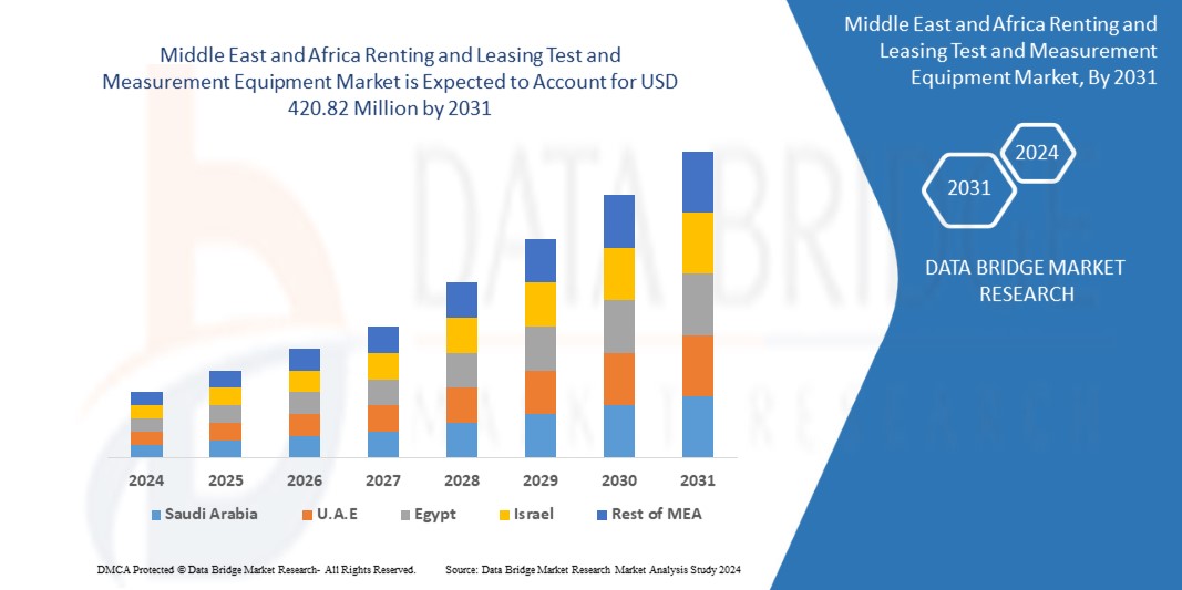 Renting and Leasing Test and Measurement Equipment Market