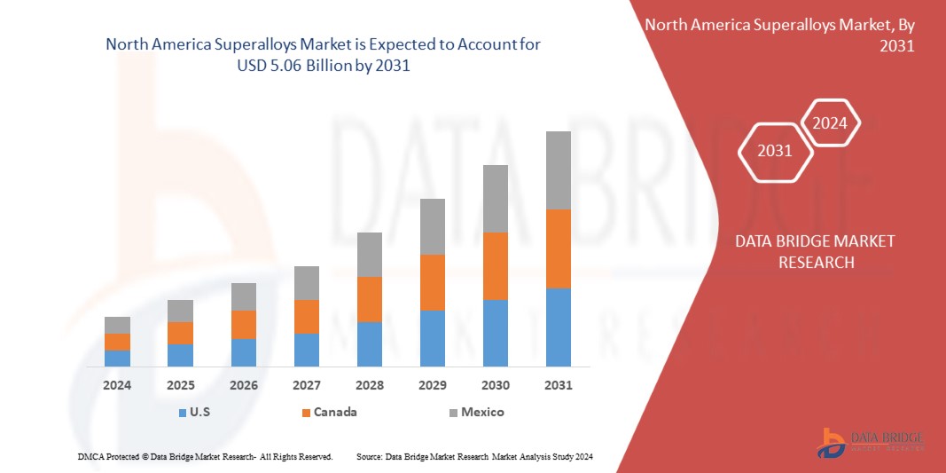 Superalloys Market