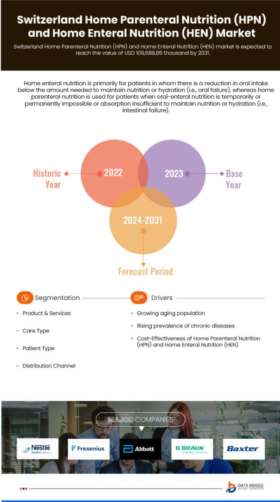 Poland, Germany and Switzerland Home Parenteral Nutrition (HPN) and Home Enteral Nutrition (HEN) Market