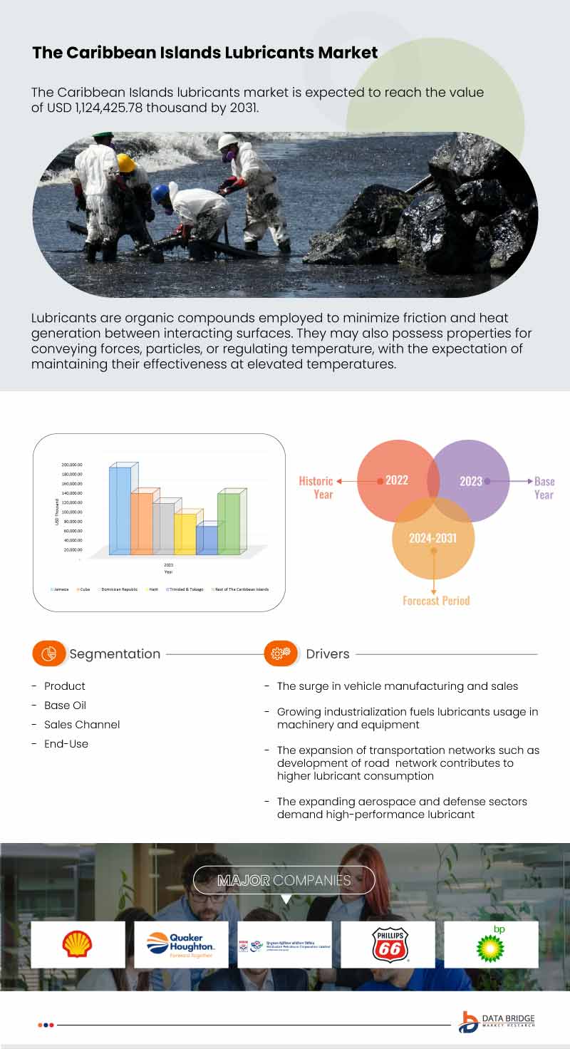 U.S., Central America, the Caribbean Islands, and South America Lubricants Market