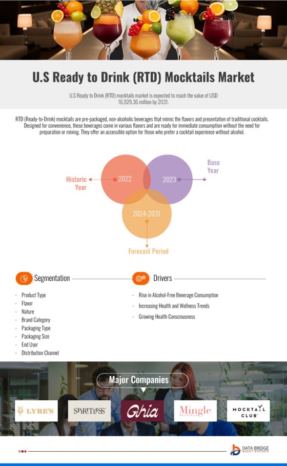 U.S Ready to Drink (RTD) Mocktails Market