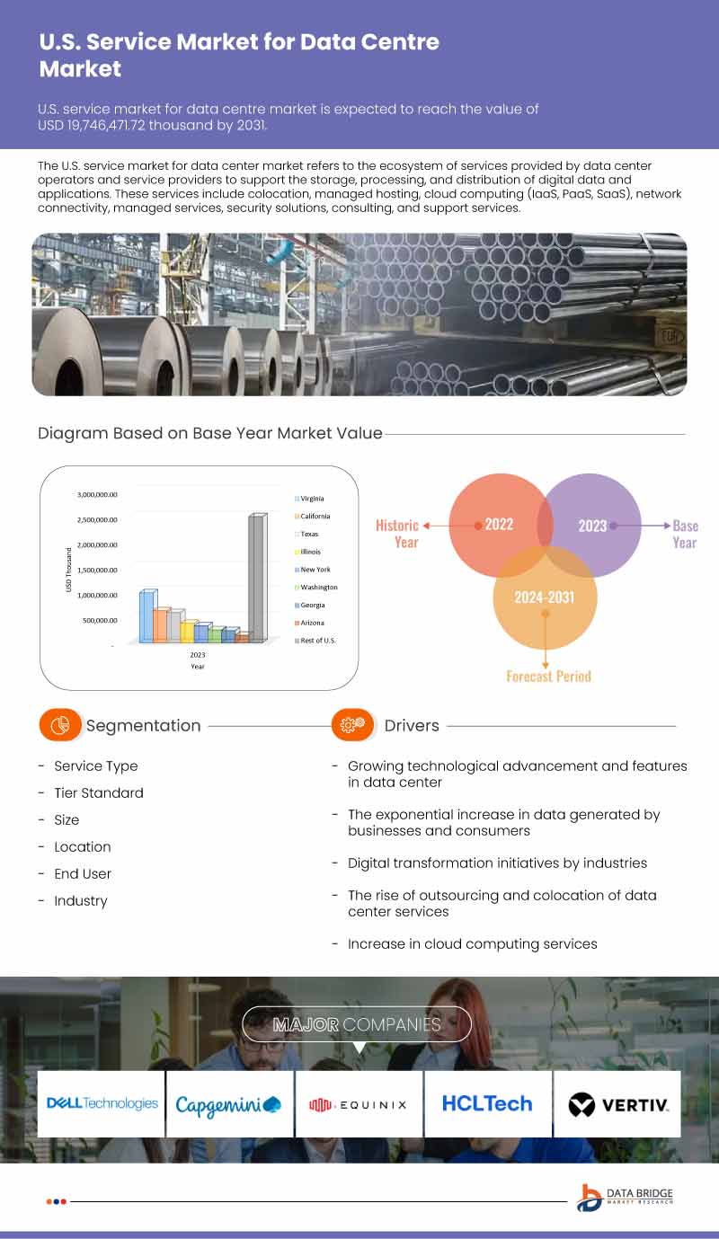 U.S. Service Market for Data Centre Market