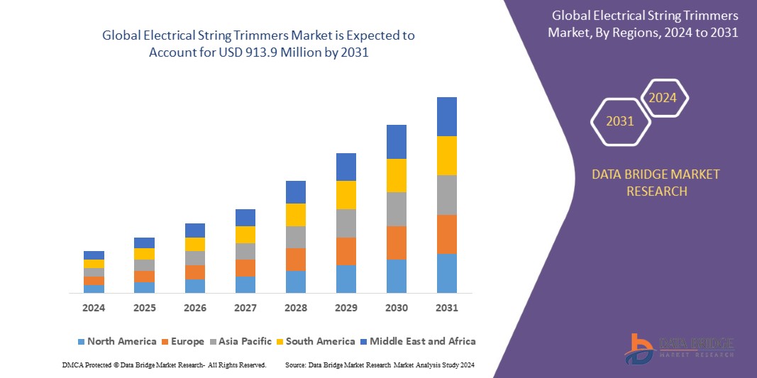 Electrical String Trimmers Market