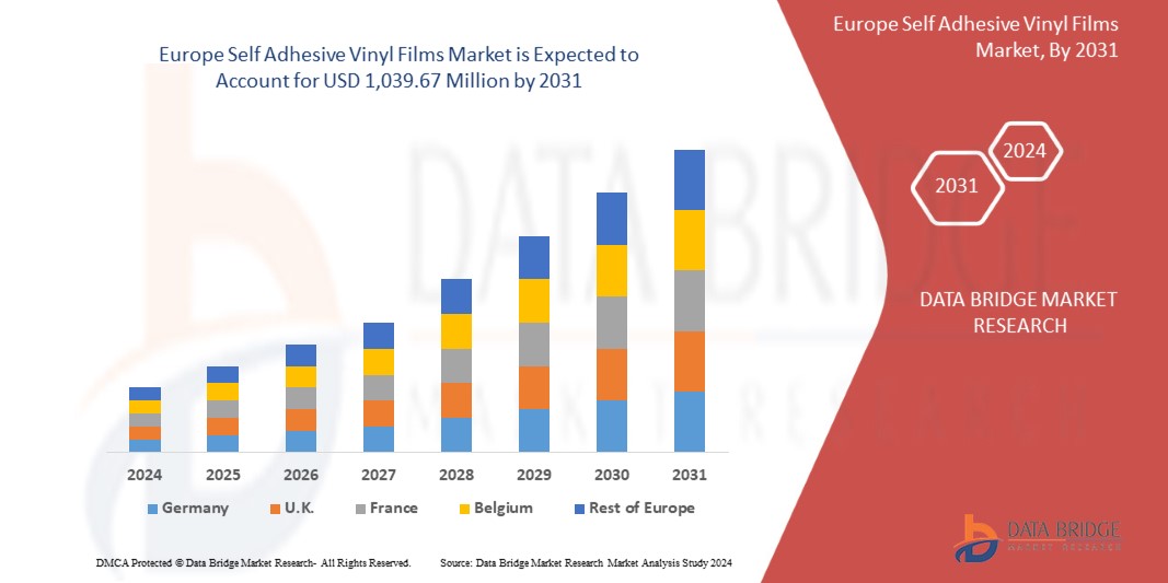 Europe Self Adhesive Vinyl Films Market