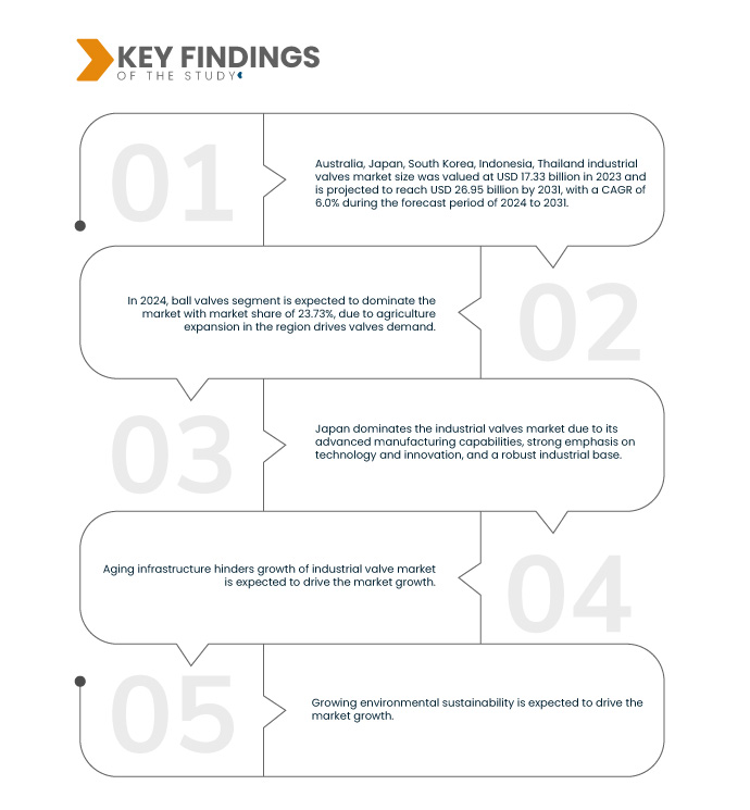 Australia, Japan, South Korea, Indonesia, Thailand Industrial Valves Market