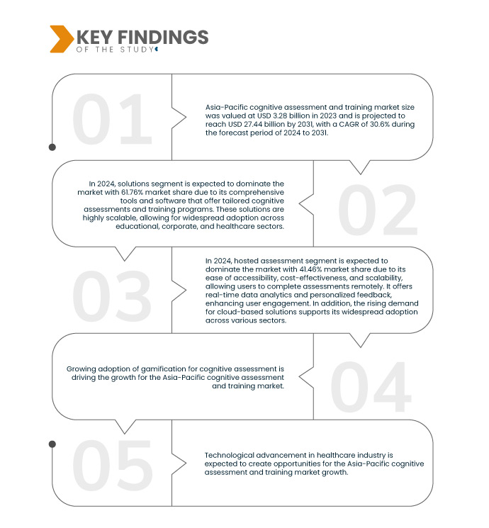 Asia-Pacific Cognitive Assessment and Training Market